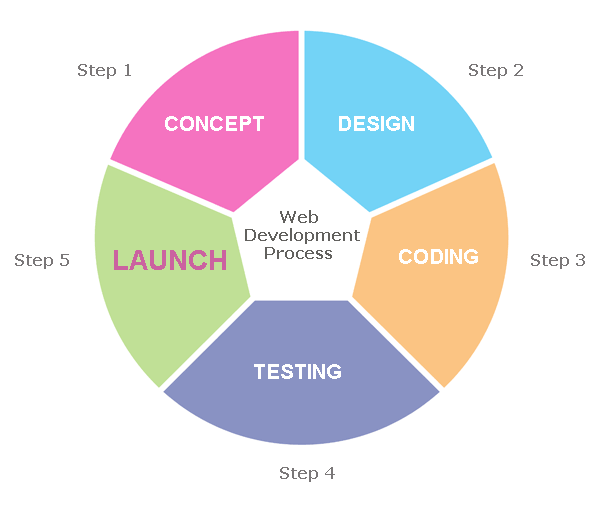 Web Design And Development Process Practic Web