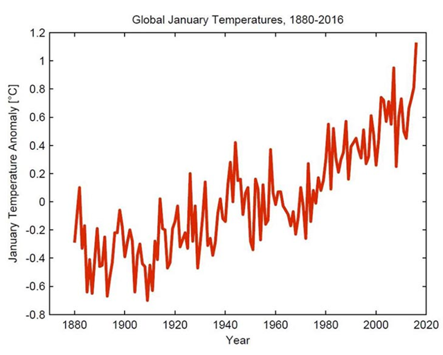 Global January temperature anomaly, 1880-2016. Graphic: NOAA