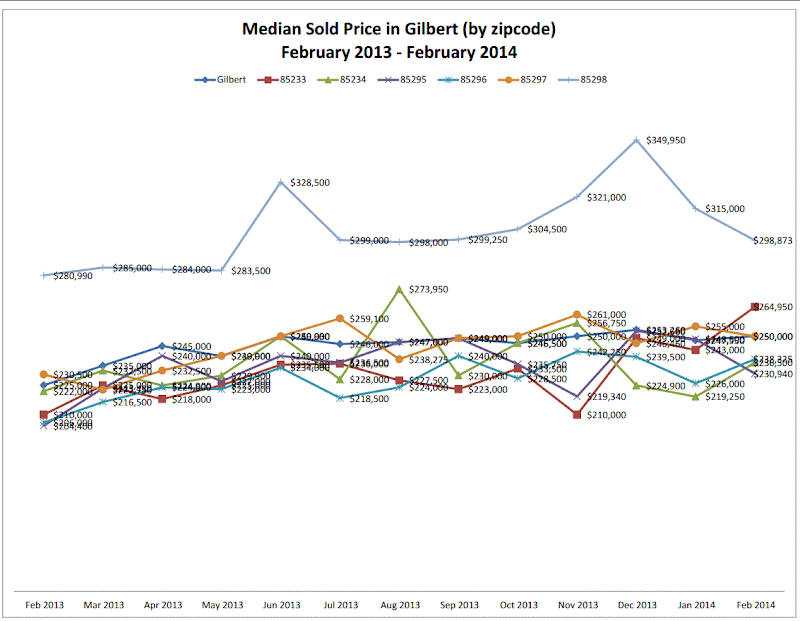 Gilbert AZ February 2014 Market Update