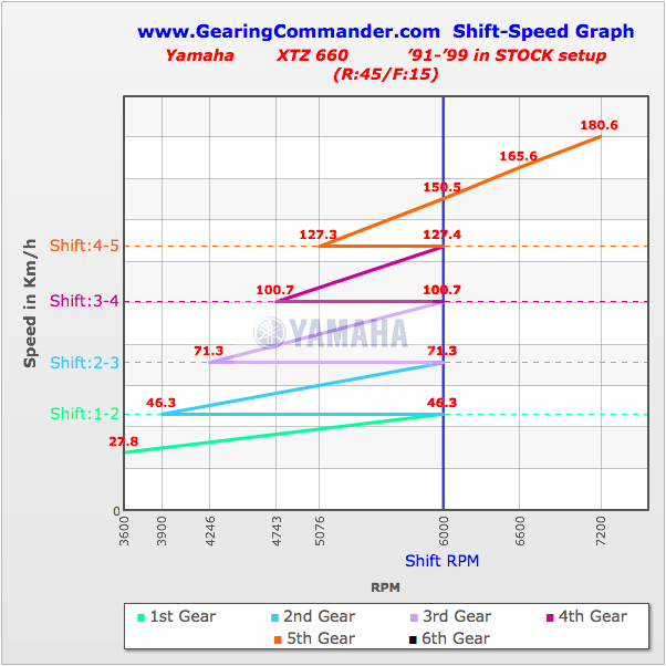 [Transmissão] Relação XT660Z (08 - ...) Gear01