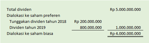 alokasi dividen ke saham preferen dan saham biasa