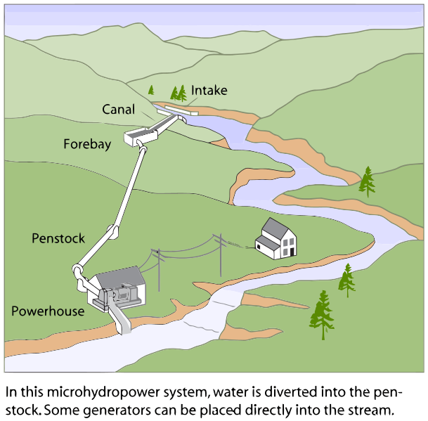 파일:external/upload.wikimedia.org/609px-Microhydro_System.svg.png