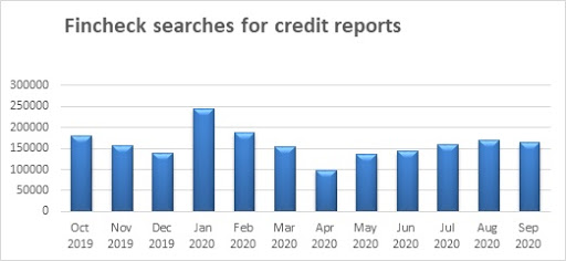 Source: Credit report searches via Fincheck.