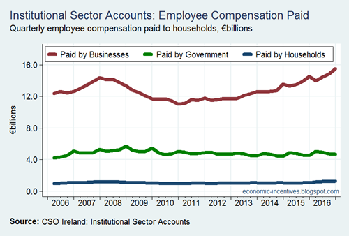 Employee Compensation Paid