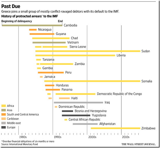 15-07-01, WSJ, Record Greek Default to the IMF