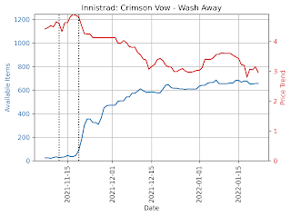 Price Trend "Wash Away" foil