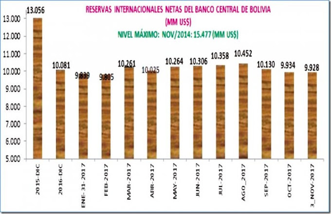 Reservas Internacionales bajan a menos de $us 10.000 millones