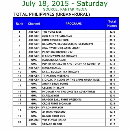 Kantar Media National TV Ratings - July 18, 2015