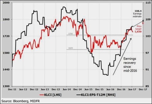 earnings recovery