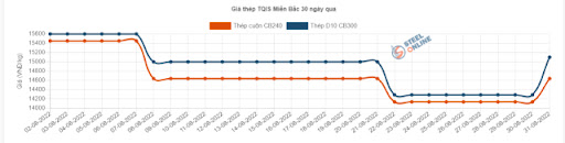 Giá thép trong nước đảo chiều, <a href=