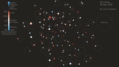 tamanhos relativos, temperaturas e órbitas dos exoplanetas