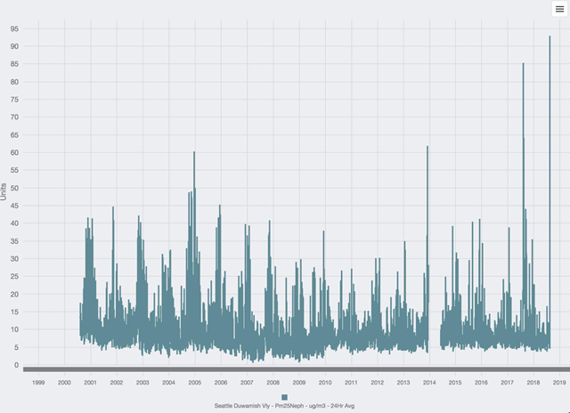 Graph of 24-hour average particulate concentration (PM2.5) in the atmosphere at the Puget Sound Clean Air Agency Duwamish site in Seattle on 15 August 2018. The past 24-hour period was the worst on record for any time of the year. Number two was the smoky period last summer. Graphic: Cliff Mass