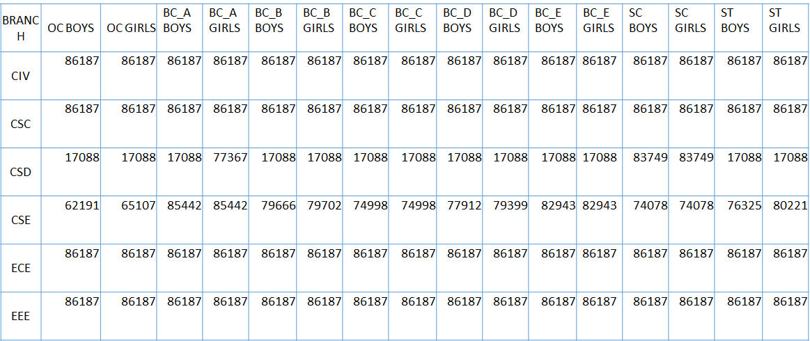 PALLAVI ENGINEERING COLLEGE  2020 TSEAMCET CUTOFF