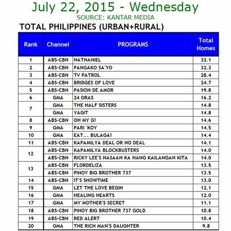 Kantar Media National TV Ratings - July 22, 2015