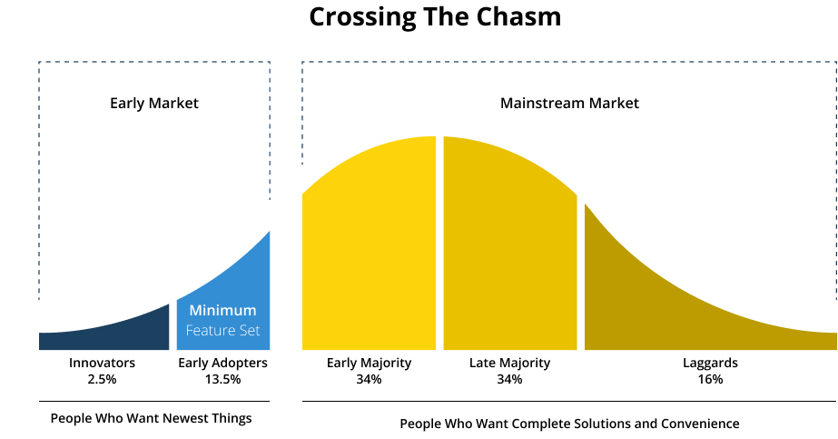 Crossing The Chasm chart, which shows the Early Market and Mainstream Market stages.