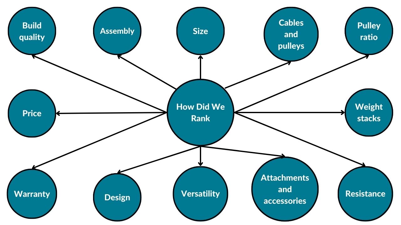 The image represents a diagram showcasing the most important factors a Functional Body Savage writer considered before ranking all functional trainers on the list. These factors include build quality, assembly process, size, cables, pulleys, pulley ratio, weight stacks, resistance, attachments, accessories, versatility, design, warranty, and price.