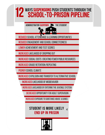 An image of 12 ways suspensions push students through the school-to-prison pipeline