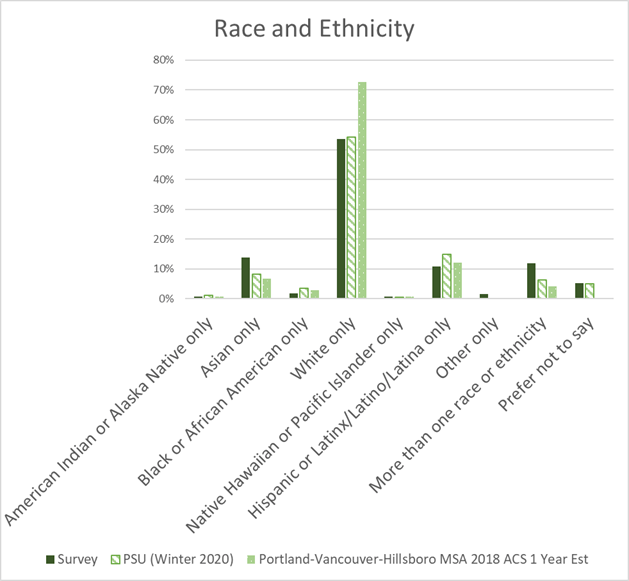 Bar graph showing the demographic breakdown of survey respondents compared with the city and university populations. 