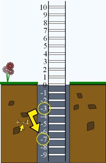 http://s3.amazonaws.com/www.mathnasium.com/upload/596/images/integer%20ladder%203.jpg