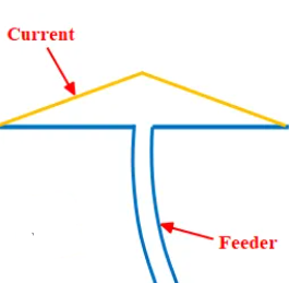 Fig: Current Distribution of the Short Dipole Antenna