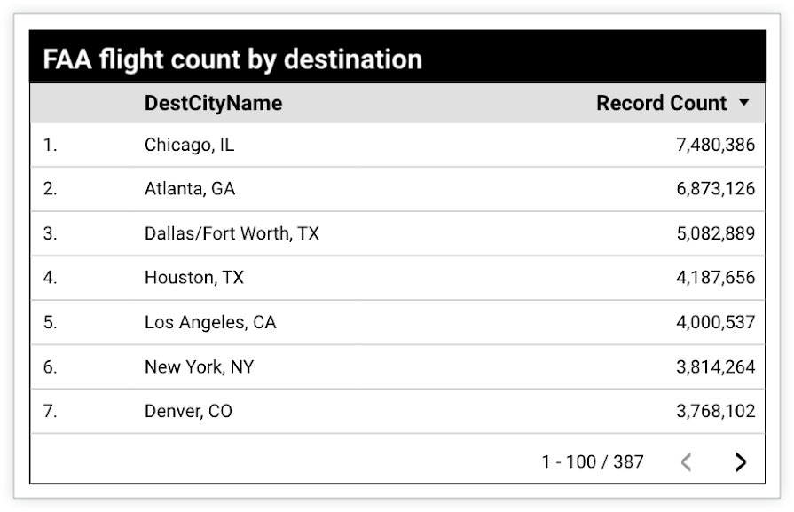 El número de vuelos de la FAA por destino muestra la dimensión DestCityName ordenada según el número de registros de vuelos. Chicago, Illinois tiene el número más alto (7.480.386).