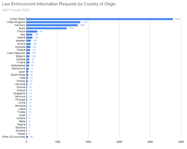 Количество запросов правоохранителей к Coinbase за год подскочило на 66%