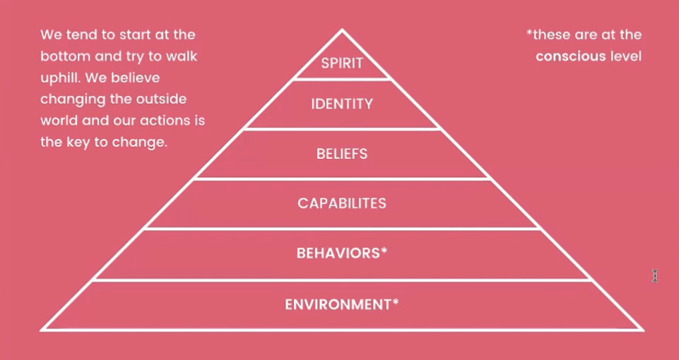 We tend to start at the bottom and try to walk uphill. We believe changing the outside world and our actions is the key to change. 

From the bottom of the pyramid to the top: 
- environment*
- behaviors*
- capabilities
- beliefs
- identity
- spirit

*these are at the conscious level