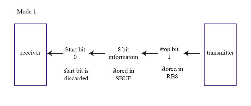 Serial Port in 8051