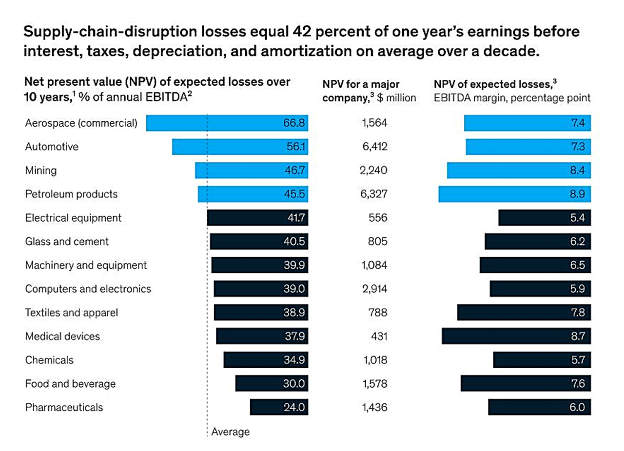 A bar graph showing supply chain disruptions lead to significant losses adding to supply chain challenges.