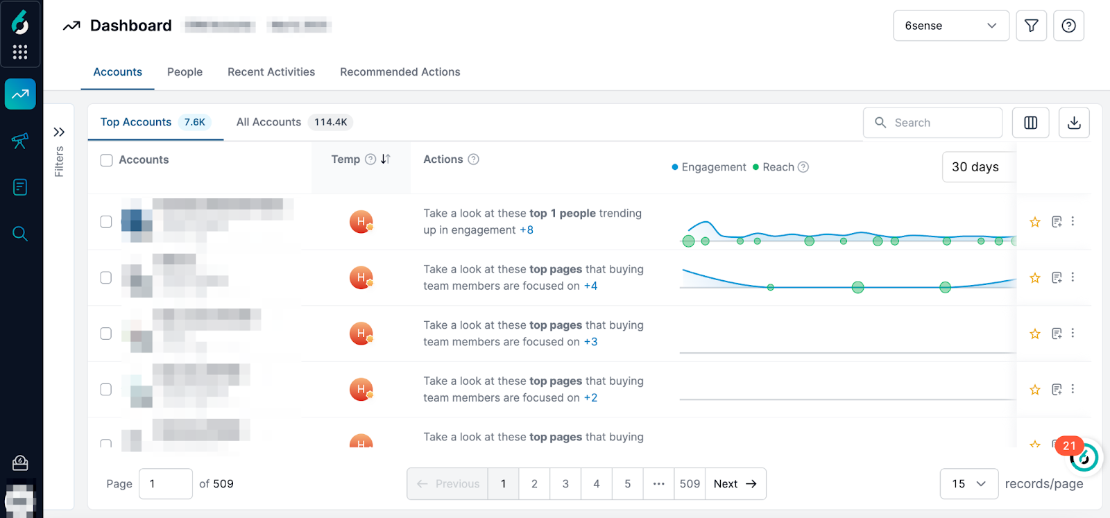 The 6sense Revenue AI for Sales dashboard shows a list of accounts, a temperature gauge to help you prioritize, actions sellers can take to develop talking points, and a timeline with details about account engagement.