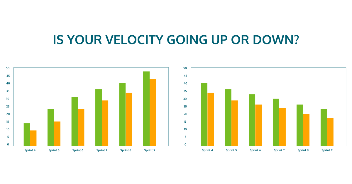 Two chart next to each other. The first one shows the increase of velocity across six sprints. The second one show the decrease of velocity for an identical time frame.