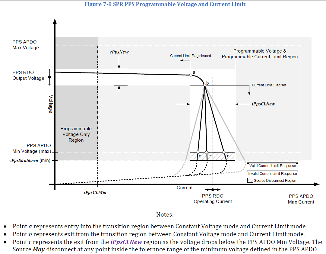 SPR PPS 可編程電壓與電流限制 (摘自USB PD3.1 V1.8)