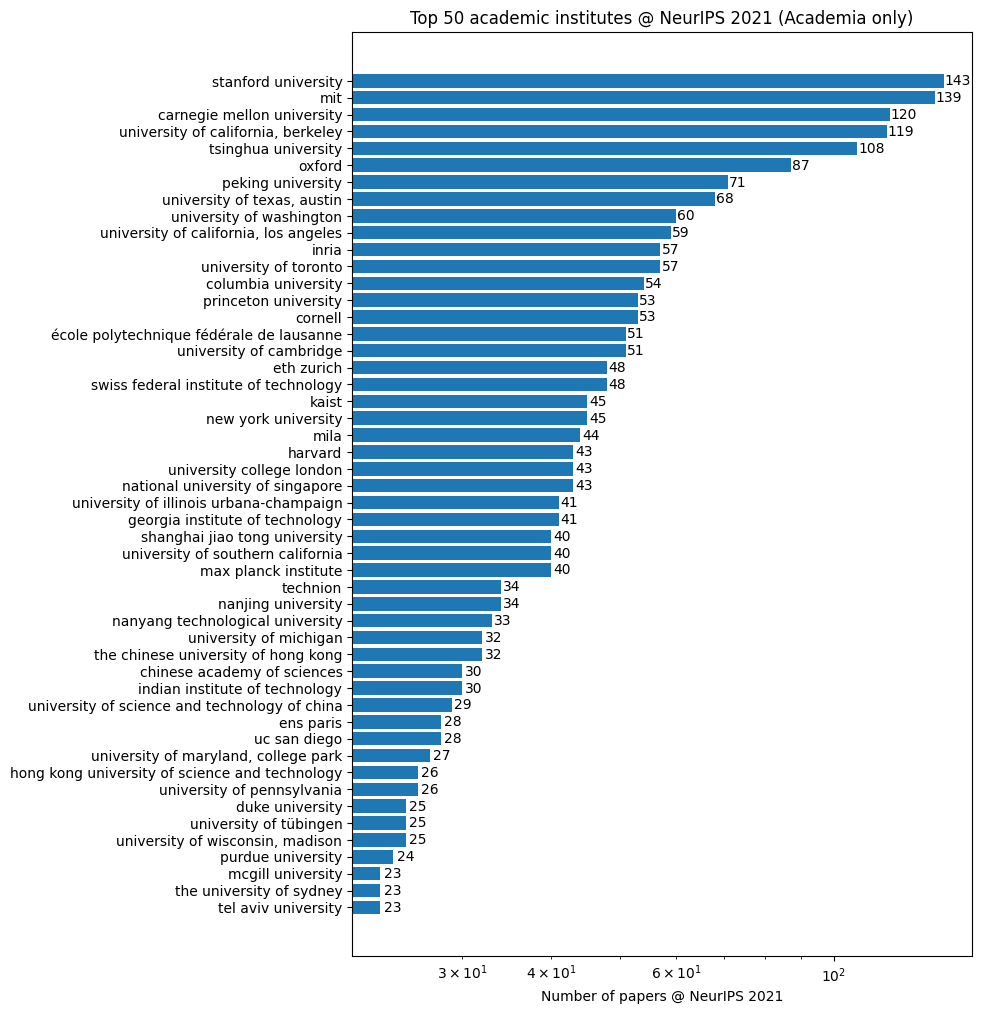 An overview of NeurIPS 2021’s publications VinAI