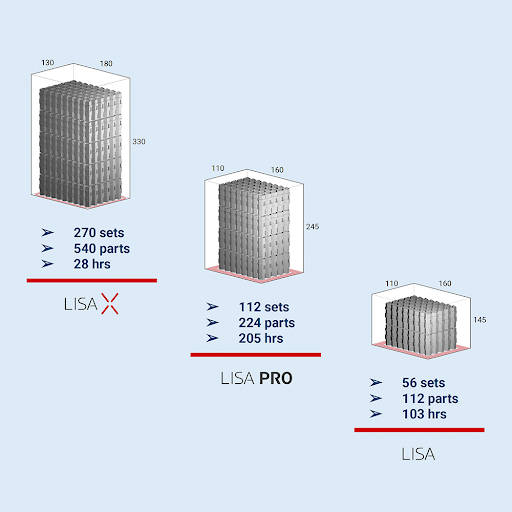 Tableau comparatif montrant que la Lisa X peut produire plus de pièces en moins de temps que les imprimantes 3D Lisa et Lisa X SLS