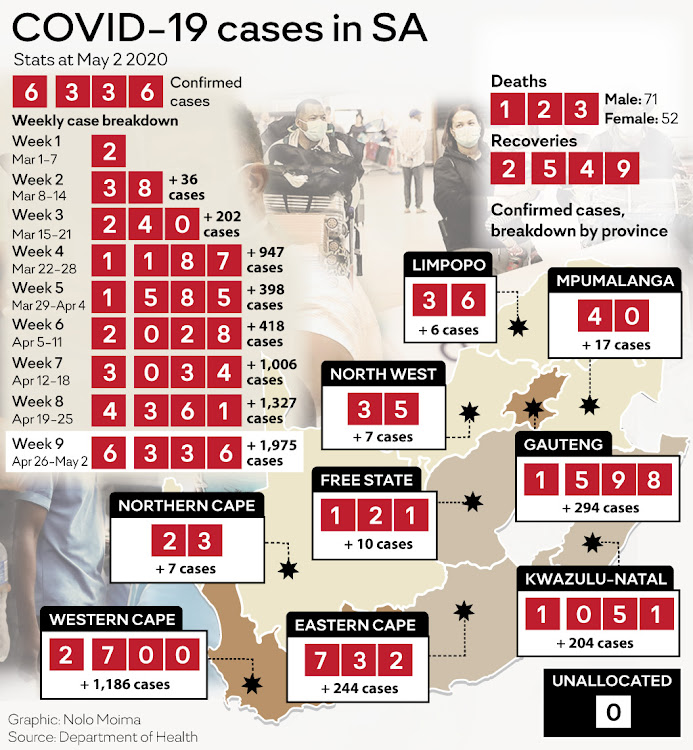 Covid-19 cases in SA