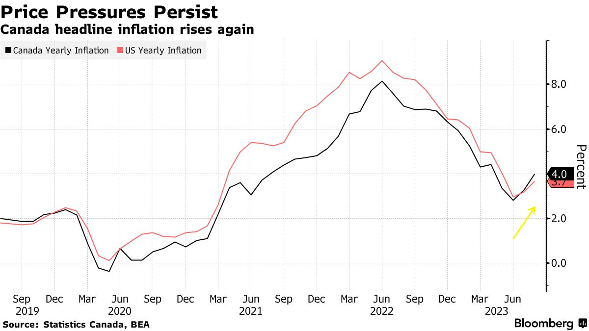 Canada inflation (Source: Statistics Canada, BEA)