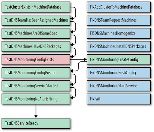 ProdTest for DNS Service, showing that one failed test resulted in only running one fix.