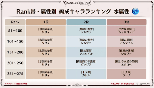 Rank帯属性別編成キャラランキング水属性