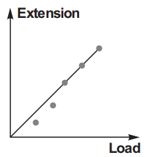 Youngs modulus and breaking stress