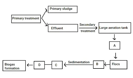 Microbes in production of biogas