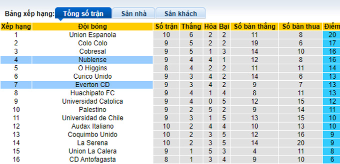 Nhận định, soi kèo Nublense vs Everton, 5h00 ngày 19/4 - Ảnh 4