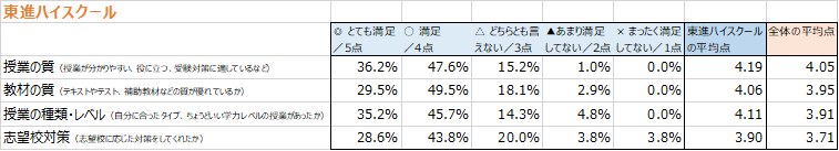 3大予備校の一つ 東進ハイスクールの評価 評判は 実際に受講した学生の口コミ 体験談をチェック