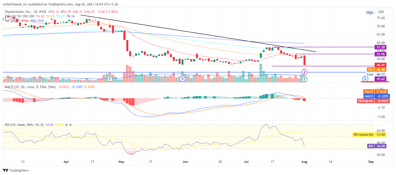 Shutterstock Price Prediction: Can SSTK Fall Below the $40 Mark?