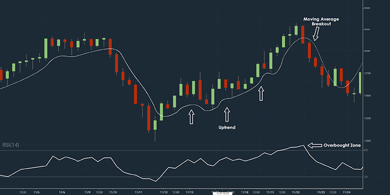 Combination of Moving Averages and RSI