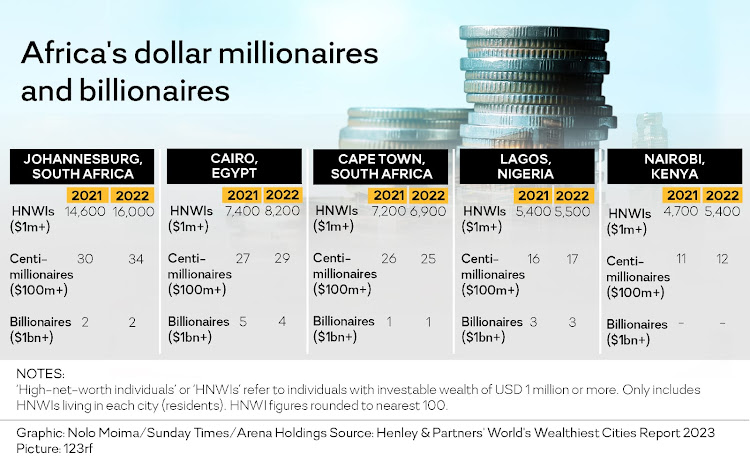 A comparison of Africa's dollar millionaires and billionaires in 2021 and 2022. Johannesburg is the most affluent city in Africa, according to the latest World's Wealthiest Cities report.