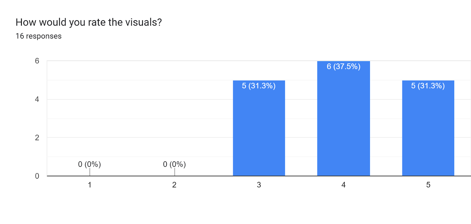 Forms response chart. Question title: How would you rate the visuals? . Number of responses: 16 responses.