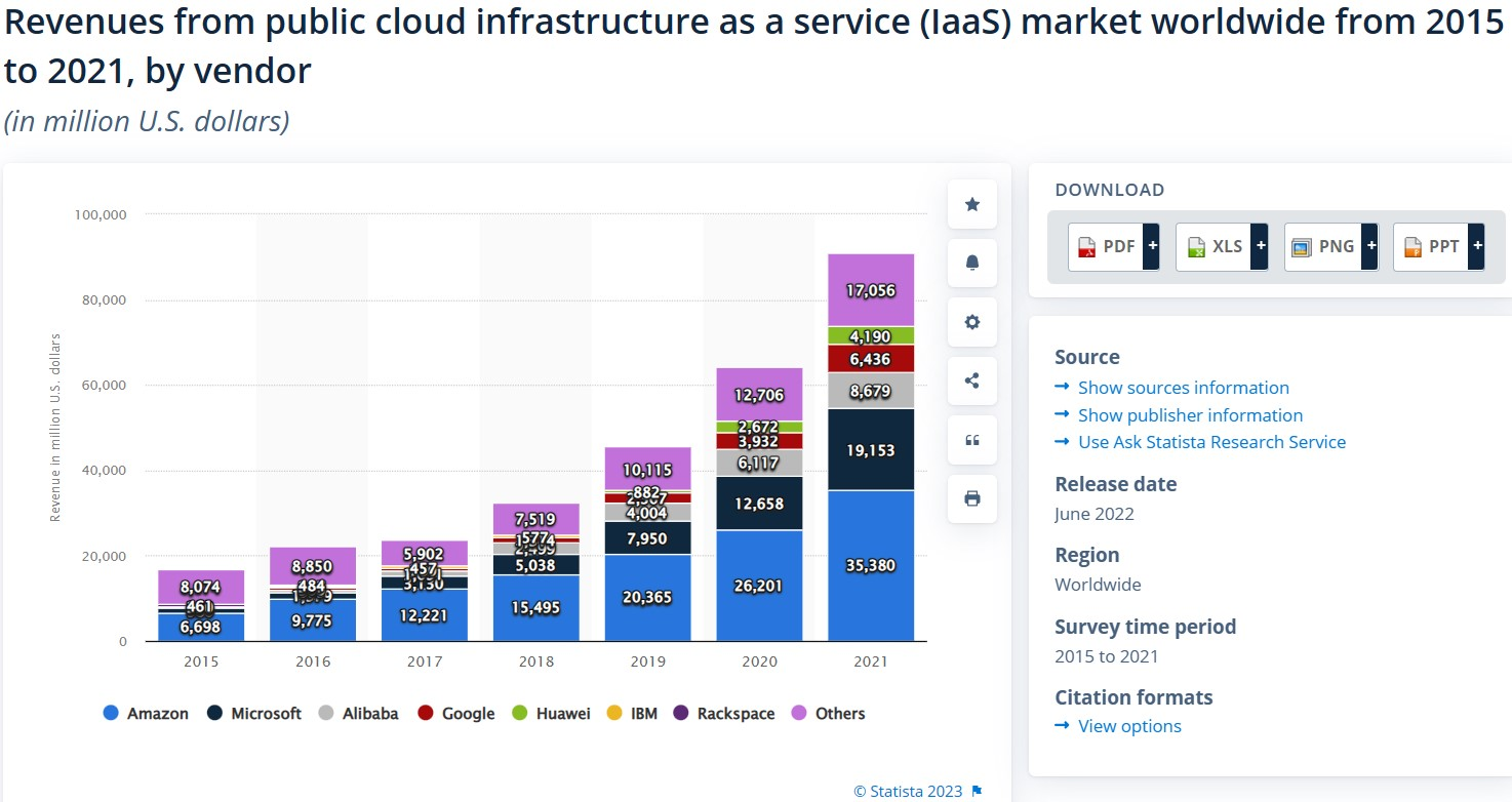 Global revenue from the public cloud infrastructure as a service market between 2015 and 2021. 