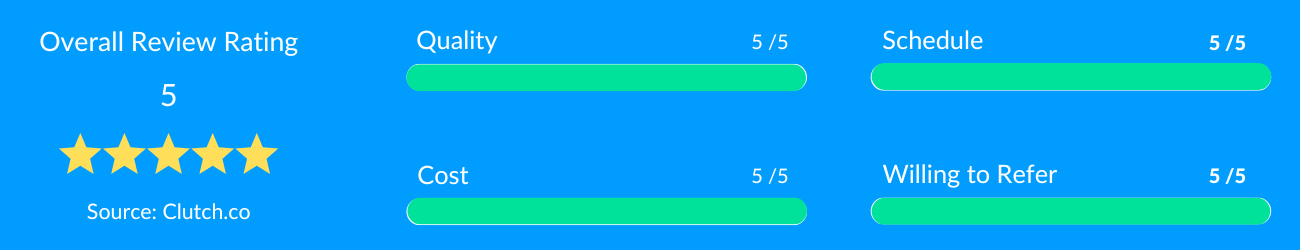 Brightest Minds Rating