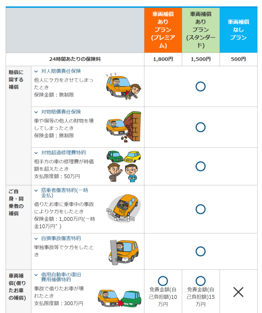 1日だけの自動車保険の料金や特徴を 三井住友海上 東京海上日動 損保ジャパン日本興亜 3社比較しました Trill トリル