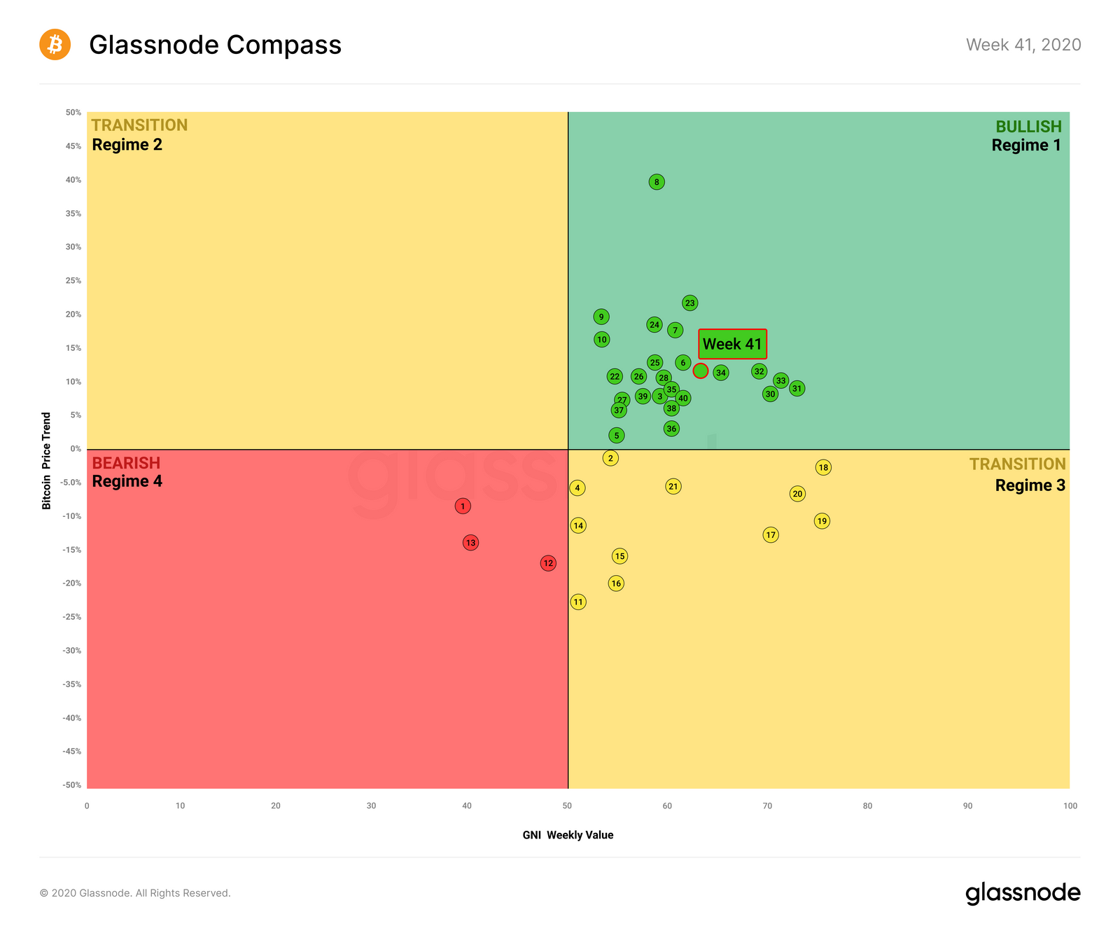 Compasso dos dados do Bitcoin na semana 41 de 2020. Fonte: Glassnode.